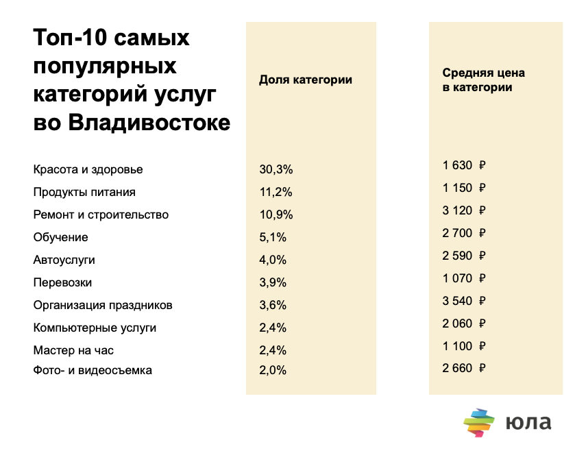 Услуги наиболее. Самые востребованные услуги. Наиболее востребованные услуги в России. Топ востребованных услуг. Доля категории красота и здоровье.