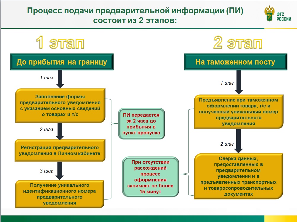 Процедура информация