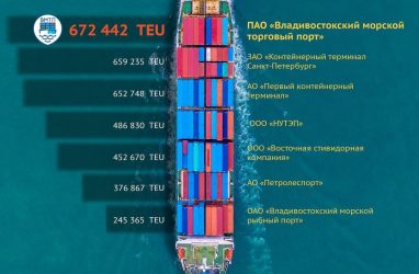 ВМТП оказался лидером по контейнерообороту в России