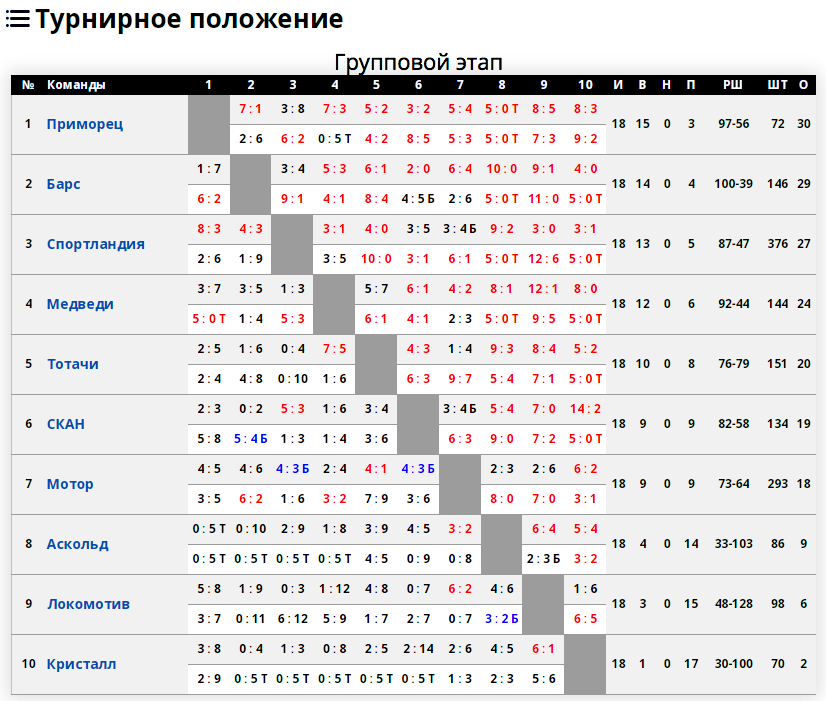 Мхл регулярный чемпионат таблица. ВХЛ турнирная таблица.