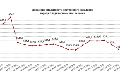 Постоянное население Владивостока сократилось до 626,4 тыс. человек